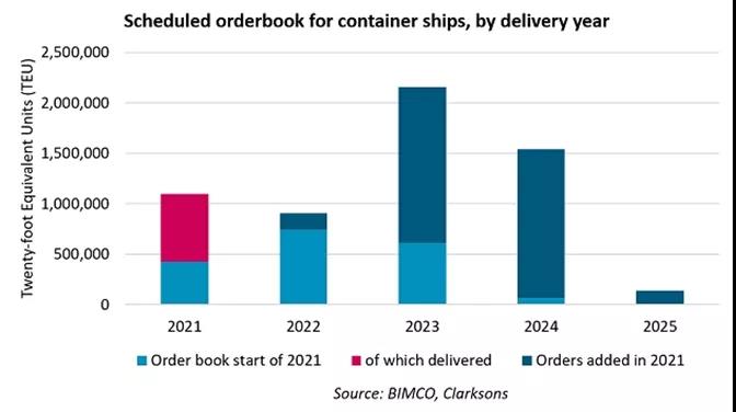 “一箱難求”將持續(xù)至明年上半年？全球供應(yīng)鏈壓力加劇運(yùn)費(fèi)創(chuàng)新高！最快恐明年才好轉(zhuǎn)