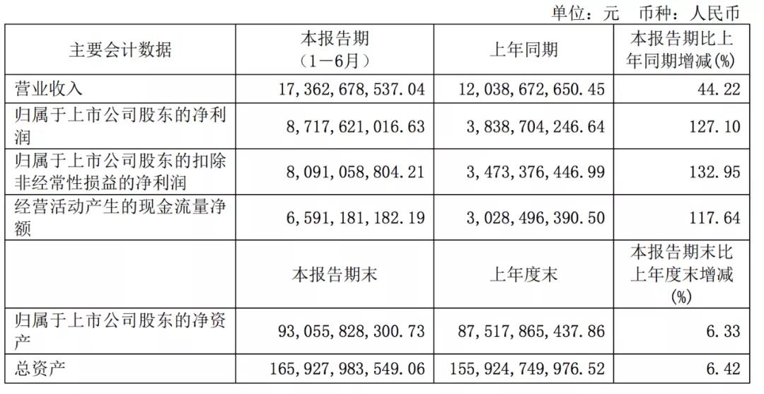 上港集團(tuán)上半年凈利87.18億元，貨物、集裝箱吞吐量均大幅增長