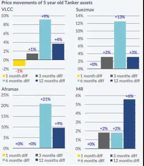 干散貨船再次成為船市熱點