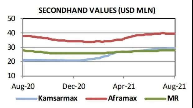 干散貨船再次成為船市熱點