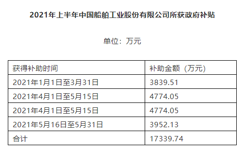 中國(guó)船舶上半年?duì)I收271億 造船量占全國(guó)1/4 