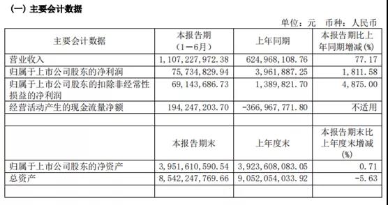 中船系上市公司上半年業(yè)績(jī)發(fā)布