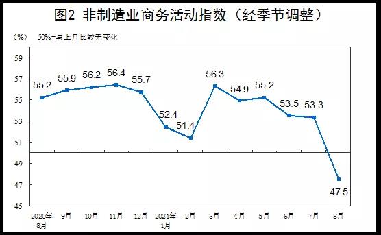 中美運(yùn)費(fèi)暴漲500%，運(yùn)費(fèi)貴過(guò)商品！中國(guó)新出口訂單連續(xù)下降...