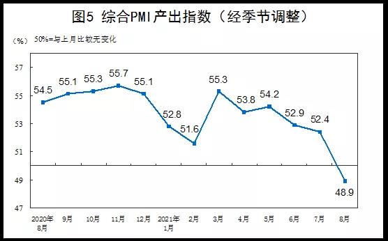 中美運(yùn)費(fèi)暴漲500%，運(yùn)費(fèi)貴過(guò)商品！中國(guó)新出口訂單連續(xù)下降...
