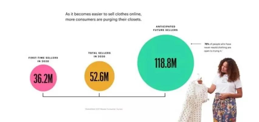 將達770億美元銷售額，二手服裝炙手可熱，多品牌宣布進軍