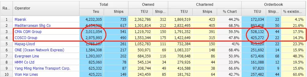 中遠(yuǎn)海控百億元再簽10艘16000TEU集裝箱船大單