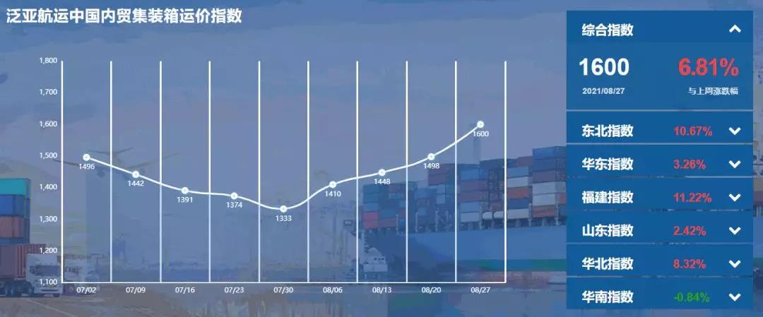 創(chuàng)近三年新高！泛亞航運中國內(nèi)貿(mào)集裝箱運價指數(shù)（PDCI）