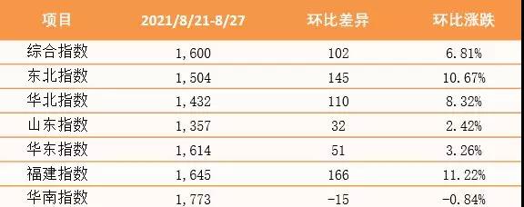 創(chuàng)近三年新高！泛亞航運中國內(nèi)貿(mào)集裝箱運價指數(shù)（PDCI）