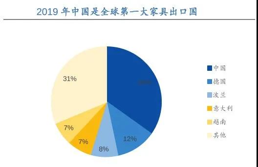 出口暴增45%！德媒：中國(guó)取代波蘭，成為德國(guó)第一大家具原產(chǎn)國(guó)