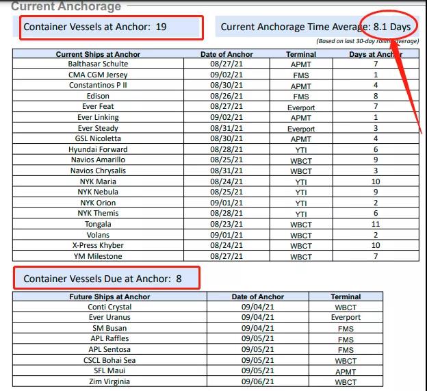美國大貨代開始征收擁堵附加費，今日起對深圳征收始發(fā)地擁堵附加費