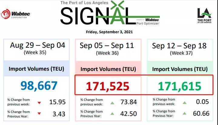 美國大貨代開始征收擁堵附加費，今日起對深圳征收始發(fā)地擁堵附加費