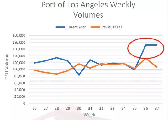 美國大貨代開始征收擁堵附加費，今日起對深圳征收始發(fā)地擁堵附加費