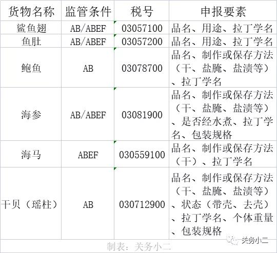 海味干貨商品歸類及規(guī)范申報(bào)進(jìn)口指南