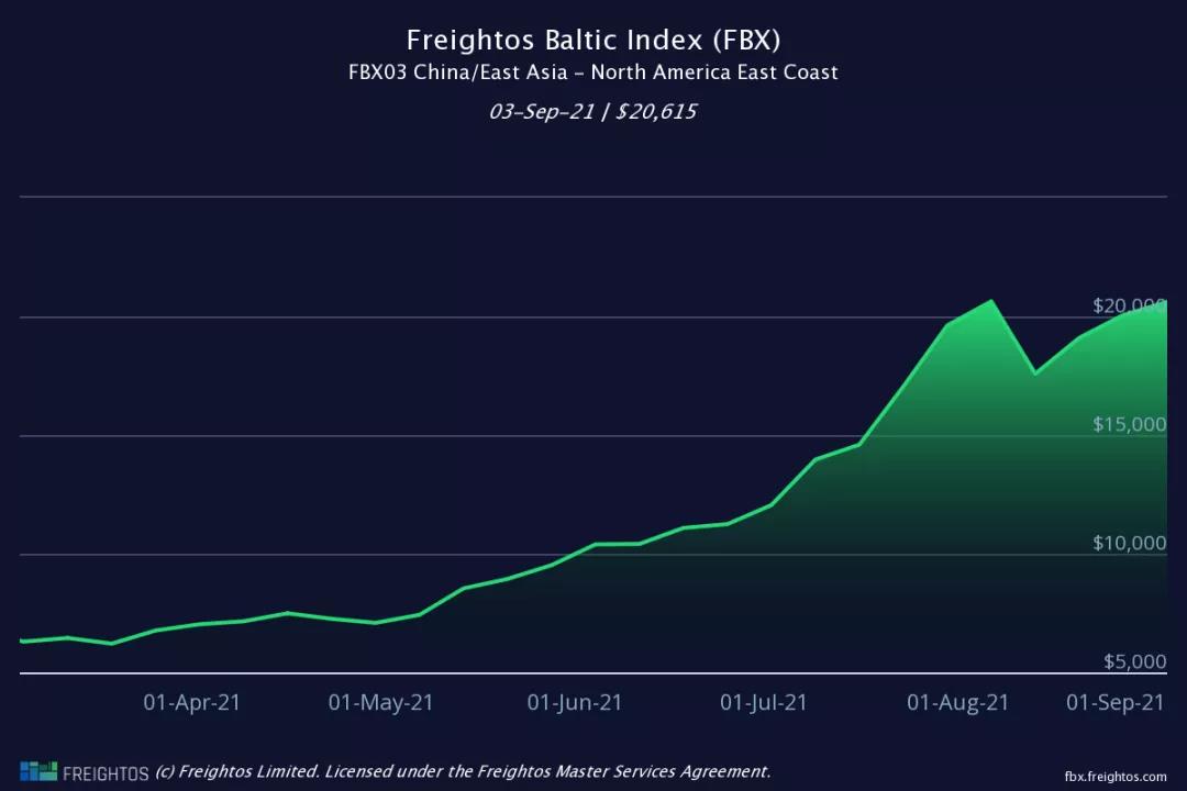 集裝箱運(yùn)價(jià)“正確”的價(jià)格應(yīng)該是多少？