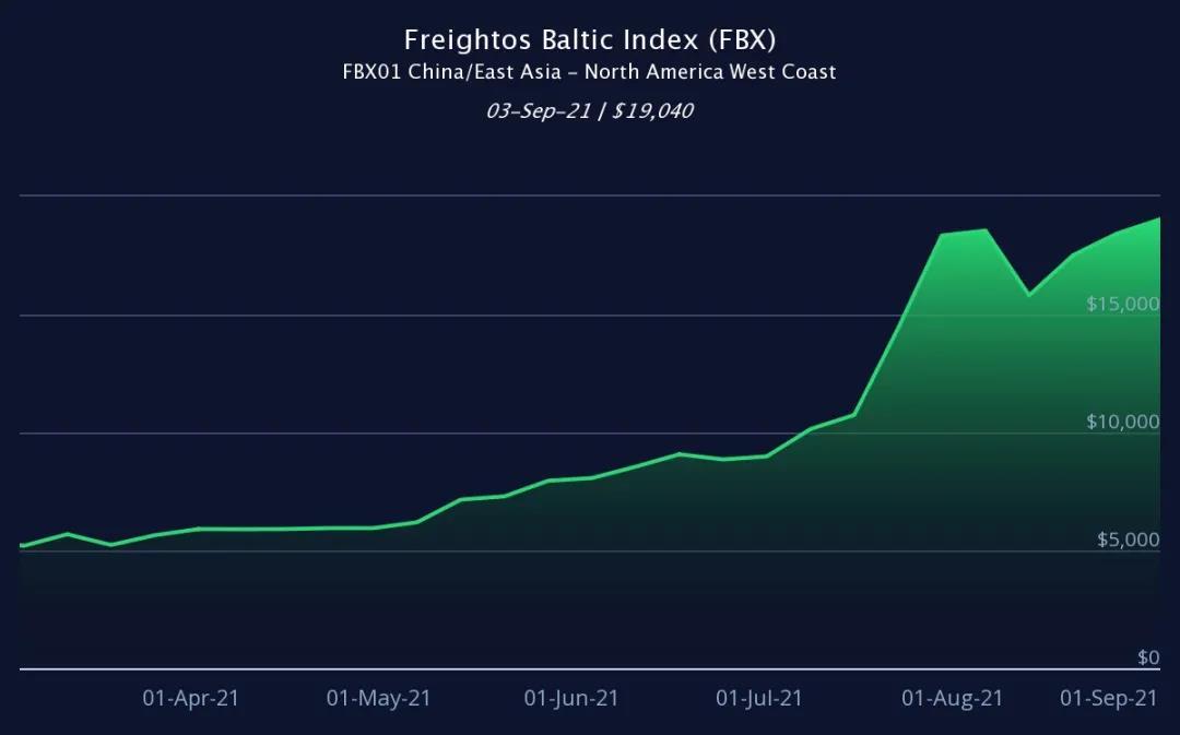 集裝箱運(yùn)價(jià)“正確”的價(jià)格應(yīng)該是多少？