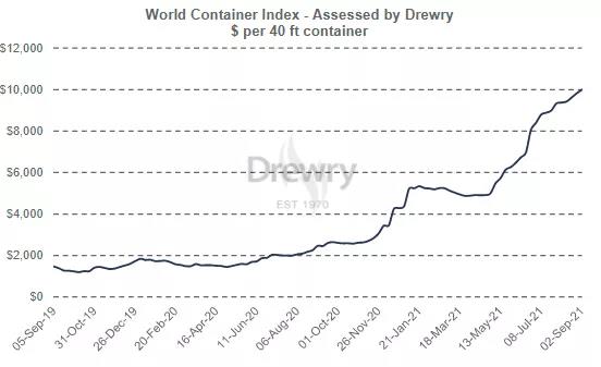 集裝箱運(yùn)價(jià)“正確”的價(jià)格應(yīng)該是多少？