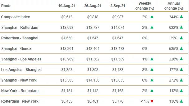 集裝箱運(yùn)價(jià)“正確”的價(jià)格應(yīng)該是多少？