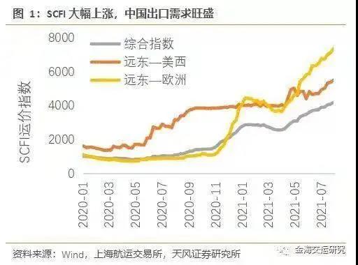 中美物流困局：一個(gè)缺箱，一個(gè)暴箱