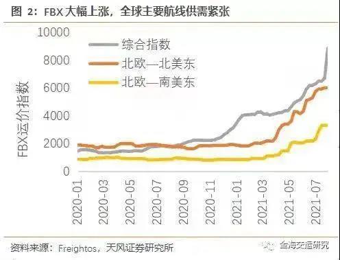 中美物流困局：一個(gè)缺箱，一個(gè)暴箱