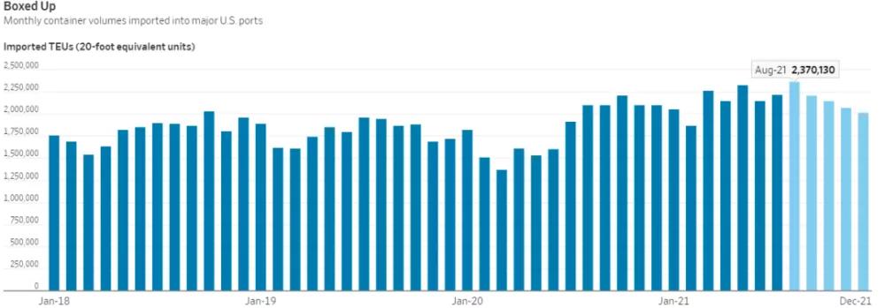 運(yùn)費不斷飆升!美國港口高管預(yù)計航運(yùn)堵塞料將持續(xù)至2022年