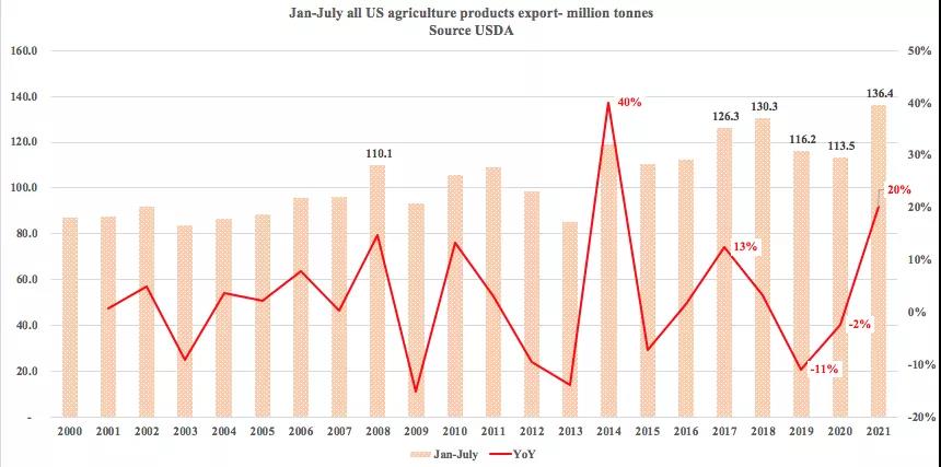 美國農(nóng)產(chǎn)品出口勢(shì)頭強(qiáng)勁，助力下半年干散貨市場(chǎng)