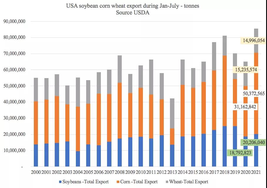 美國農(nóng)產(chǎn)品出口勢(shì)頭強(qiáng)勁，助力下半年干散貨市場(chǎng)