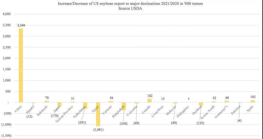 美國農(nóng)產(chǎn)品出口勢(shì)頭強(qiáng)勁，助力下半年干散貨市場(chǎng)