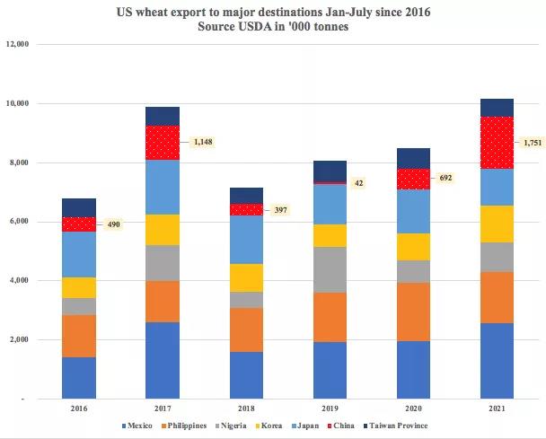 美國農(nóng)產(chǎn)品出口勢(shì)頭強(qiáng)勁，助力下半年干散貨市場(chǎng)