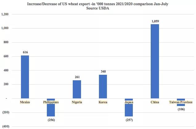 美國農(nóng)產(chǎn)品出口勢(shì)頭強(qiáng)勁，助力下半年干散貨市場(chǎng)