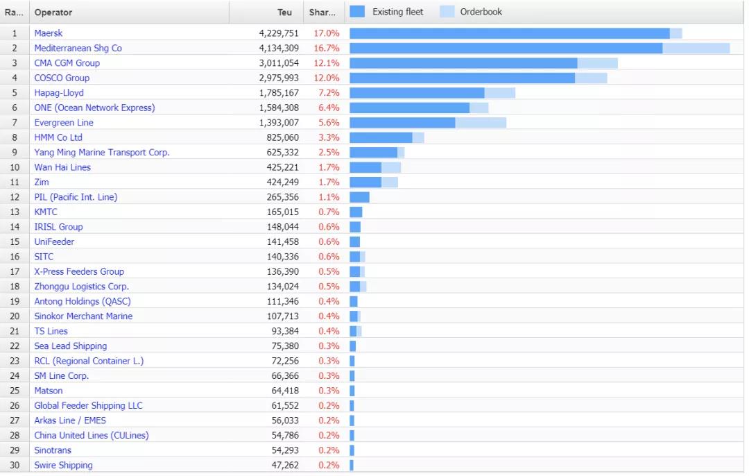 【最新運力榜】這家中國班輪公司首次躋身全球前30