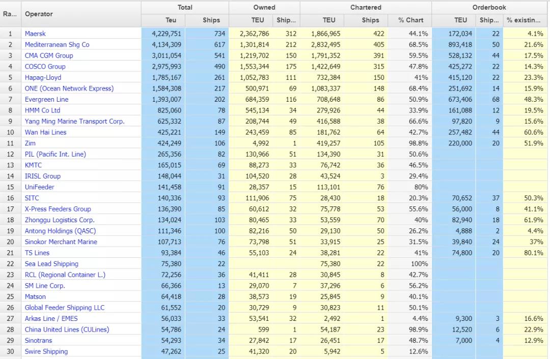 【最新運力榜】這家中國班輪公司首次躋身全球前30