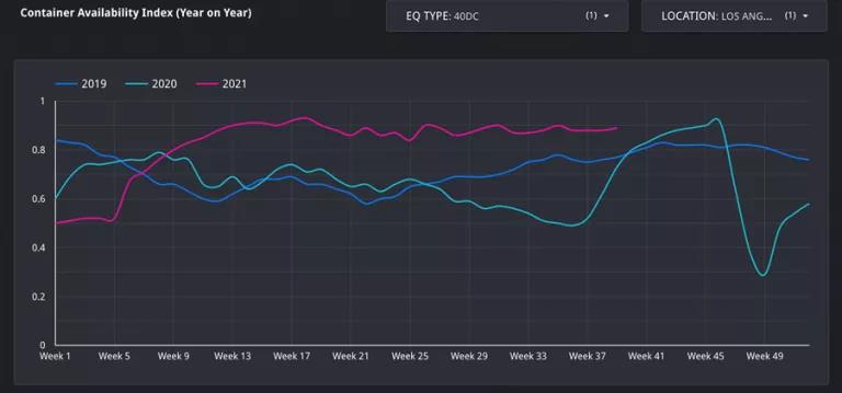 滯留貨柜致美國港口停止船舶運營三天！加州港口擁堵混亂！即將迎來災(zāi)難性假期