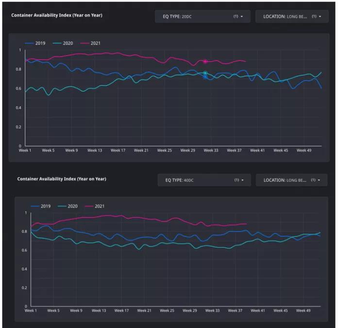 滯留貨柜致美國港口停止船舶運營三天！加州港口擁堵混亂！即將迎來災(zāi)難性假期