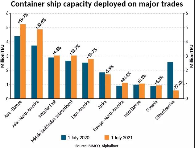 BIMCO最新數(shù)據(jù)：陸上供應(yīng)鏈中斷導(dǎo)致集運(yùn)創(chuàng)紀(jì)錄延誤