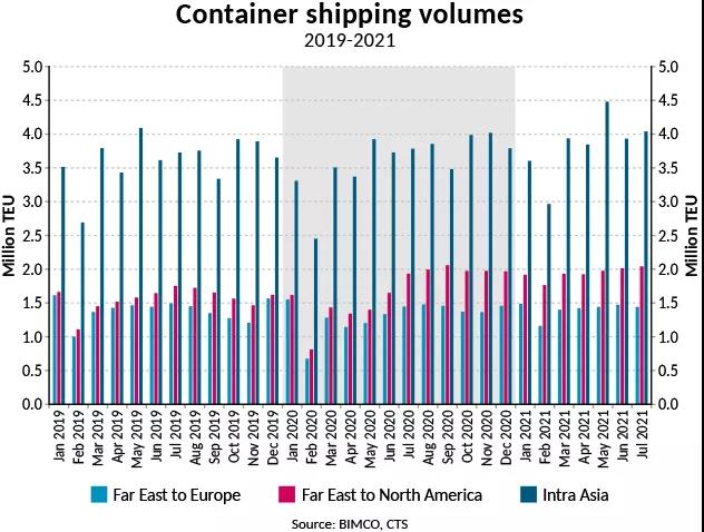 BIMCO最新數(shù)據(jù)：陸上供應(yīng)鏈中斷導(dǎo)致集運(yùn)創(chuàng)紀(jì)錄延誤