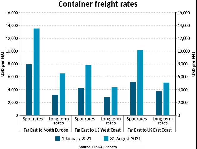 BIMCO最新數(shù)據(jù)：陸上供應(yīng)鏈中斷導(dǎo)致集運(yùn)創(chuàng)紀(jì)錄延誤