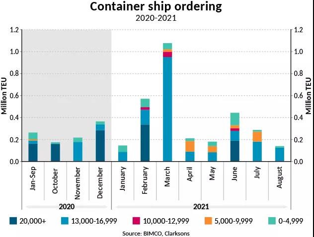 BIMCO最新數(shù)據(jù)：陸上供應(yīng)鏈中斷導(dǎo)致集運(yùn)創(chuàng)紀(jì)錄延誤