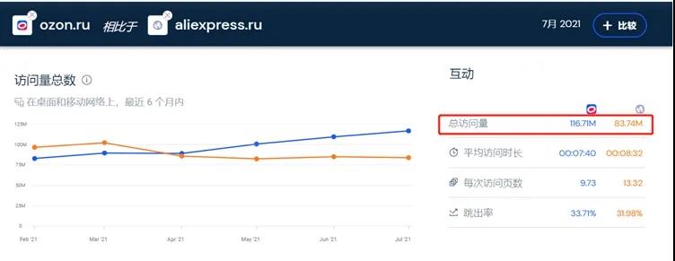 潛力無限！訪客量遠(yuǎn)超速賣通，俄羅斯Ozon流量爆棚，出單太可觀了吧！