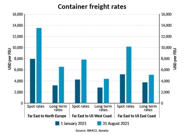 黃牛天價(jià)“炒箱”，海運(yùn)運(yùn)費(fèi)再創(chuàng)新高！一個(gè)箱子要經(jīng)三手才能拿到