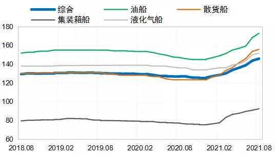 國際造船市場有所回落，全年成交量有望達1.2億載重噸