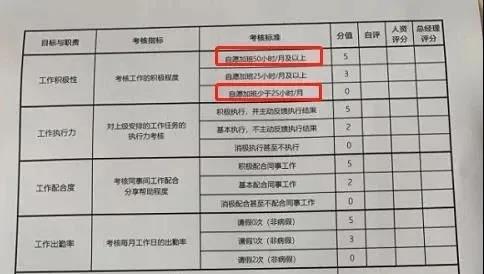 跨境員工考核表瘋傳！自愿加班50小時……薪酬減半，大幅降薪成現(xiàn)象級事件！