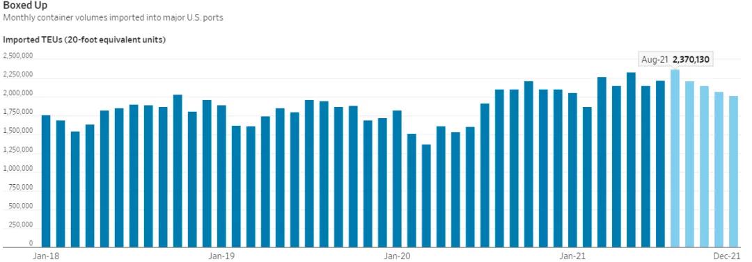 馬士基：航運(yùn)緊張態(tài)勢(shì)年內(nèi)難消退，上調(diào)全年業(yè)績(jī)！港口擁堵或?qū)⒊掷m(xù)2022全年