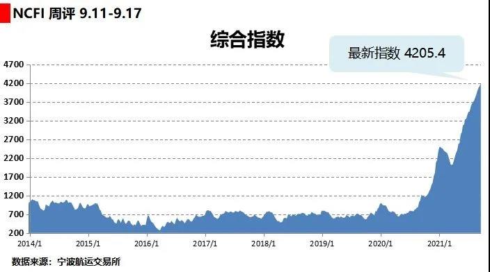 海上絲路指數(shù)：市場出運需求旺盛 多數(shù)航線運價上漲