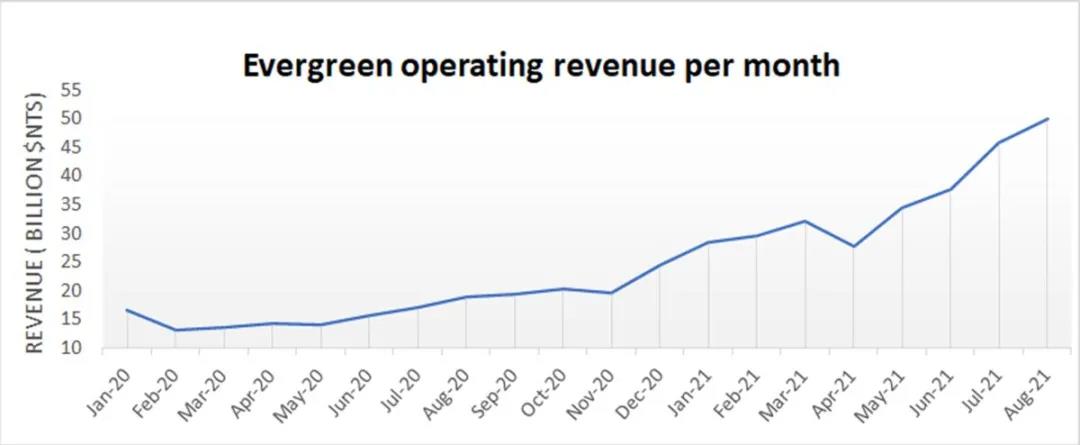 最高漲幅超1萬美元！又一船司宣布漲價(jià)，班輪公司明年收益將“更上一層樓”