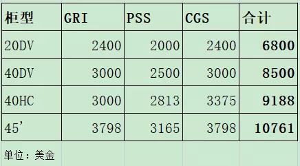 最高漲幅超1萬美元！又一船司宣布漲價，班輪公司明年收益將“更上一層樓”