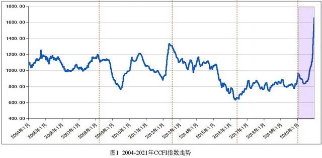 集裝箱“瘋狂運(yùn)價”背后存在行業(yè)壟斷？業(yè)內(nèi)人士這樣看
