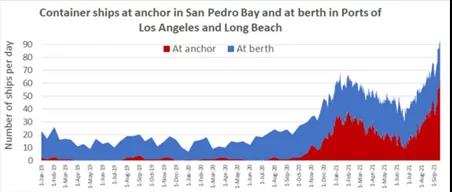 65艘船大排長(zhǎng)龍！航運(yùn)危機(jī)元兇居然是美國“剁手黨”？
