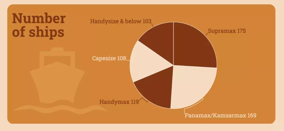 集運爆棚之后是干散貨，海運價格的“拐點”何時才來？