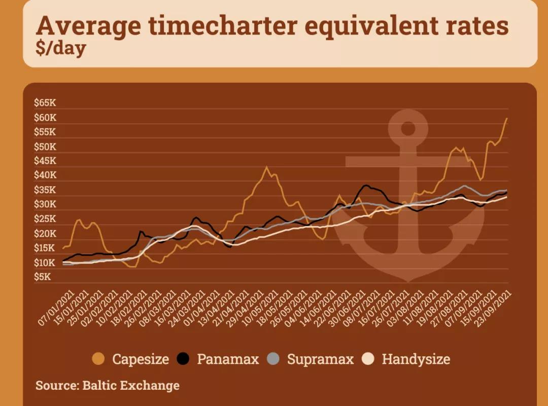 集運爆棚之后是干散貨，海運價格的“拐點”何時才來？