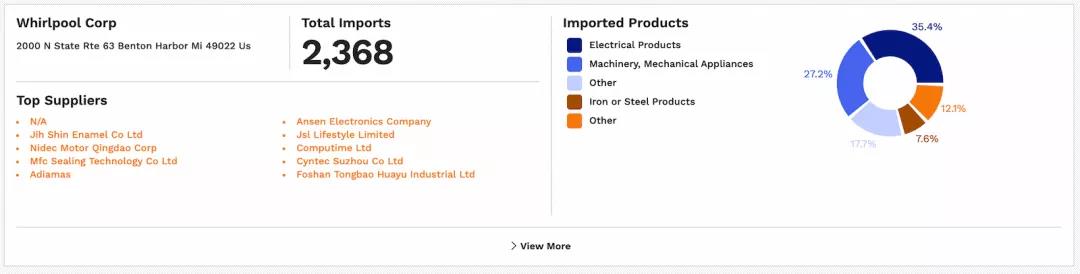 中國制造占美國總進口貨量42%！還有630萬批貨物在路上